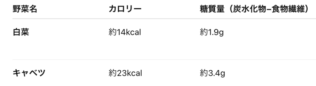 白菜とキャベツのカロリー量と糖質量