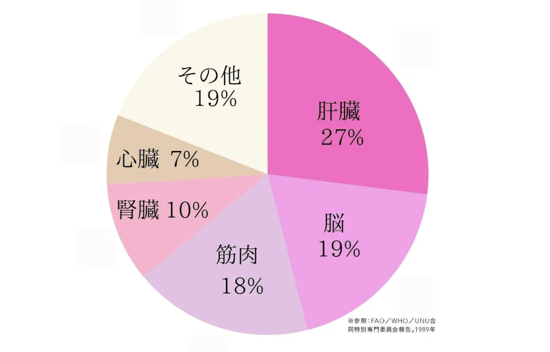 基礎代謝を占める内臓の割合