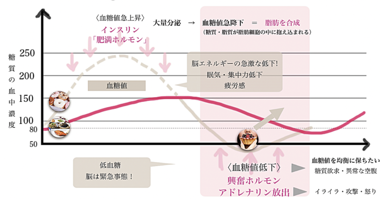 血糖値のグラフ