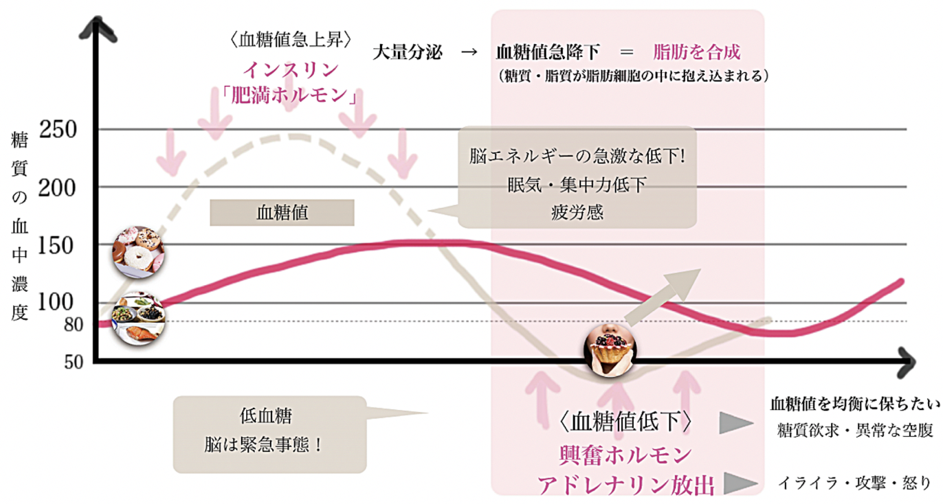 血糖値のグラフ