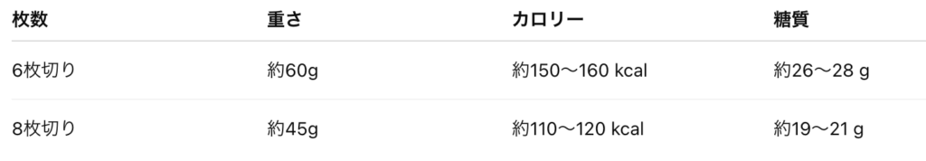 6枚切りのパンと8枚切りのパンの糖質量、カロリー表