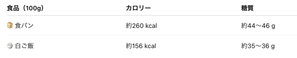 食パンとごはんのカロリー糖質量表