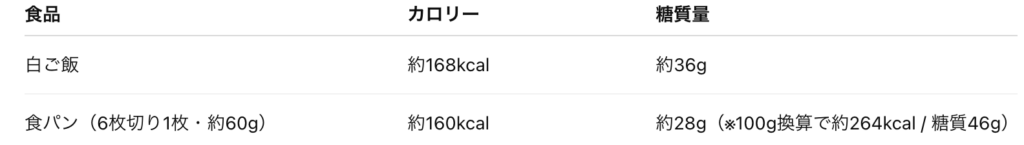 パンとご飯のカロリーと糖質量