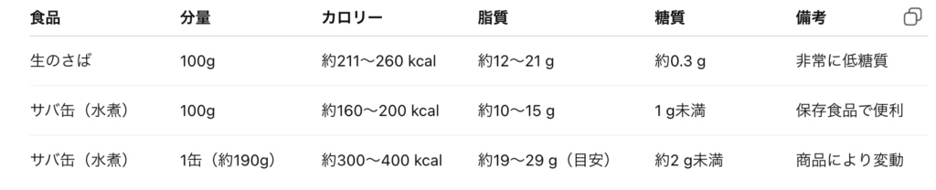 生のさば、サバ缶のカロリ、脂質、糖質量の違い