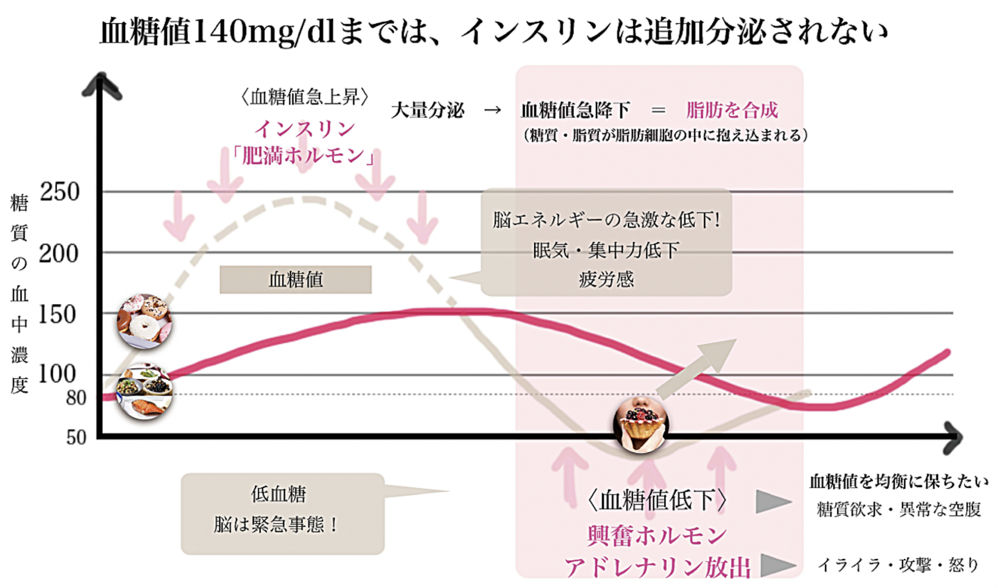 血糖値のグラフ