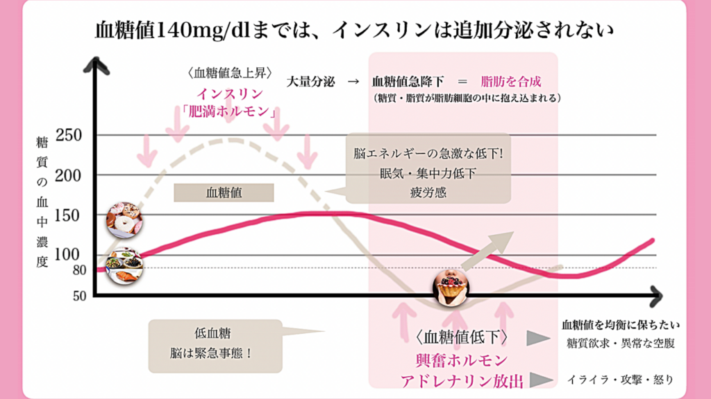 血糖値