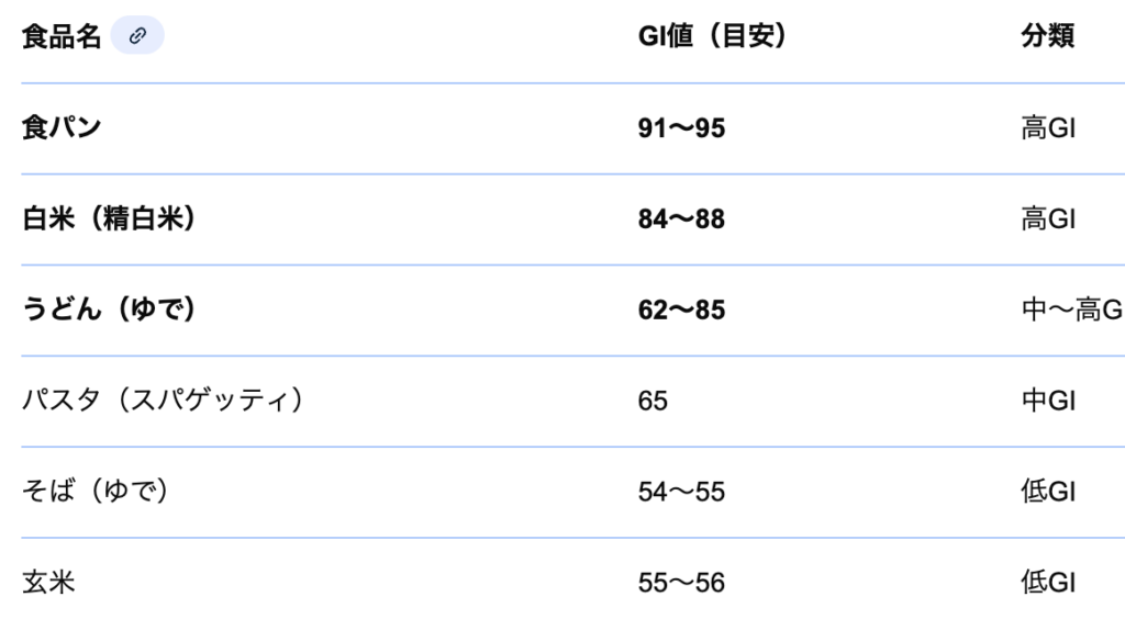 食パン・白米・うどん・パスタ・そば・玄米のGI値の比較表