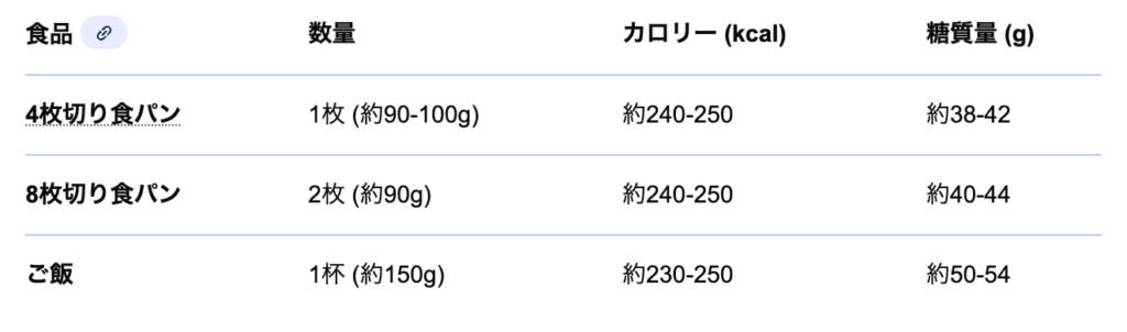 4枚切り食パン・8枚切り食パン・ご飯のカロリー比較表