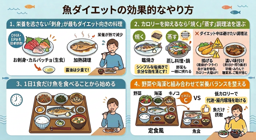 魚ダイエットの効果的なやり方をまとめた資料