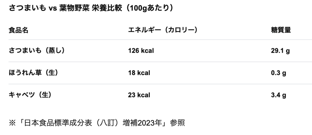 さつまいもと葉物野菜の栄養比較表