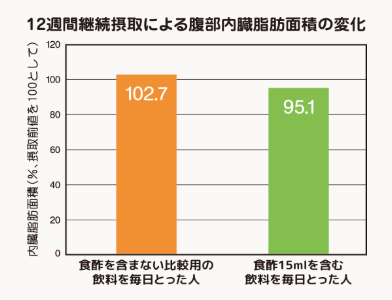 12週間継続摂取による腹部内臓脂肪面積の変化