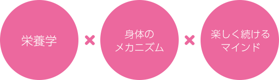 栄養学・体のメカニズム・楽しく続けるマインド