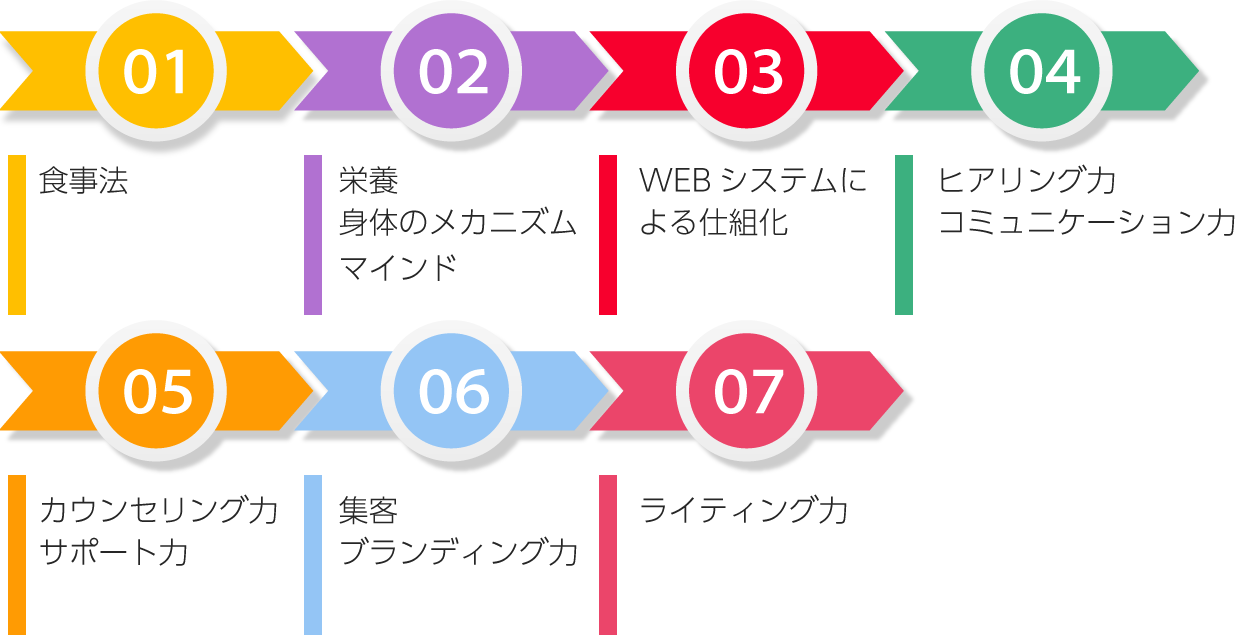 誰でも簡単にダイエット起業が成功する７つのステップ